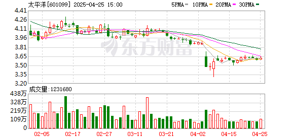 宝尚配资 太平洋2024年净利润2.2亿元 营收净利双降