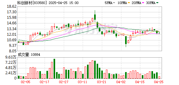 信钰证券  科创新材(833580.BJ)2024年净利润为950.25万元、较去年同期下降37.80%