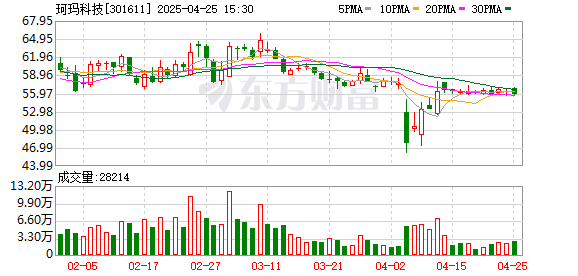 牛弘配资 珂玛科技：5月9日将举办2024年度业绩说明会
