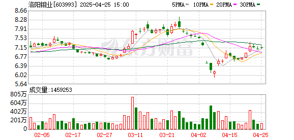 旺源配资 剑指世界一流矿业公司，洛阳钼业打造专业化、国际化、精细化管理团队