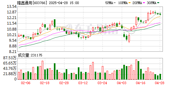 旗开网 隆鑫通用2024年归母净利润增92.2%至11.2亿元