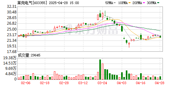 杜德配资 莱克电气一季度归母净利润2.28亿元，同比下降16.2%