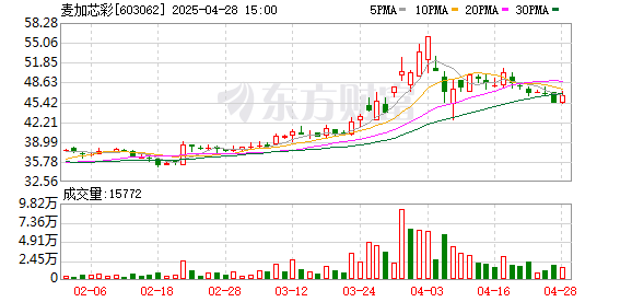 天创网  麦加芯彩一季度归母净利润5014万元，同比上升77.4%