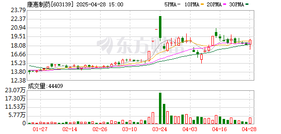 顺发配资 康惠制药2024年亏损扩大至8963万元 营收降16.5%