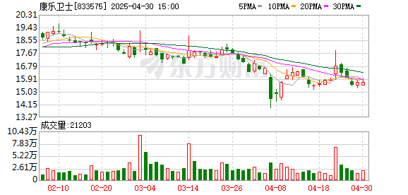 鑫东财配资 康乐卫士2024年报：研发费用增7.5% 核心产品冲刺上市