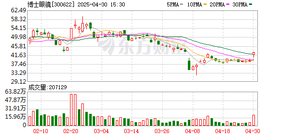 恒瑞行配资 博士眼镜：迭代自有产品矩阵 自有品牌镜片销量占五成以上