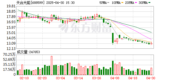 九融配资 天合光能储能倍增 探路光伏行业破局“内卷外堵”