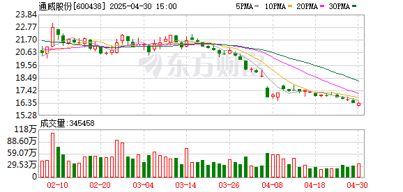 正好配资 通威股份2024年净利亏损70.39亿元