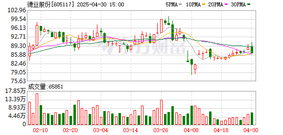 热丰网 德业股份2024年实现净利29.6亿元，同比增长65.29%