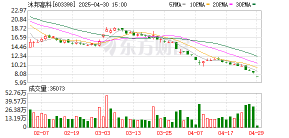 赢赢顺配资 沐邦高科2025年一季度净利亏损9948.61万元，同比增亏