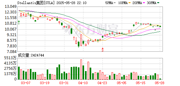 隆源配资 Antonio Filosa将出任Stellantis集团首席执行官