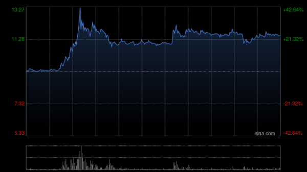 泽峰资本 巨星传奇再度飙升盘中涨幅超40% IP业务收入贡献已超过新零售业务